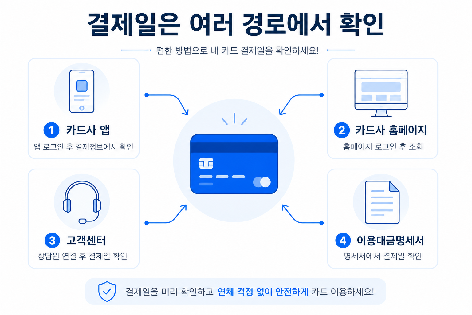 카드사 앱과 홈페이지, 고객센터, 이용대금명세서로 신용카드 결제일을 확인하는 방법