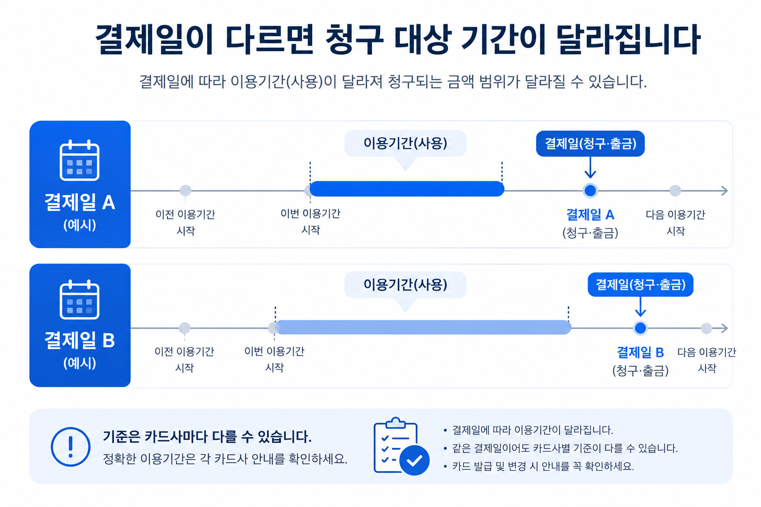 결제일에 따라 청구되는 이용기간(신용공여기간)이 달라지는 원리