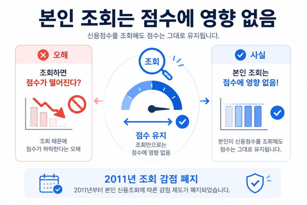 신용점수를 조회해도 점수가 내려가지 않는다는 사실을 나타낸 안내
