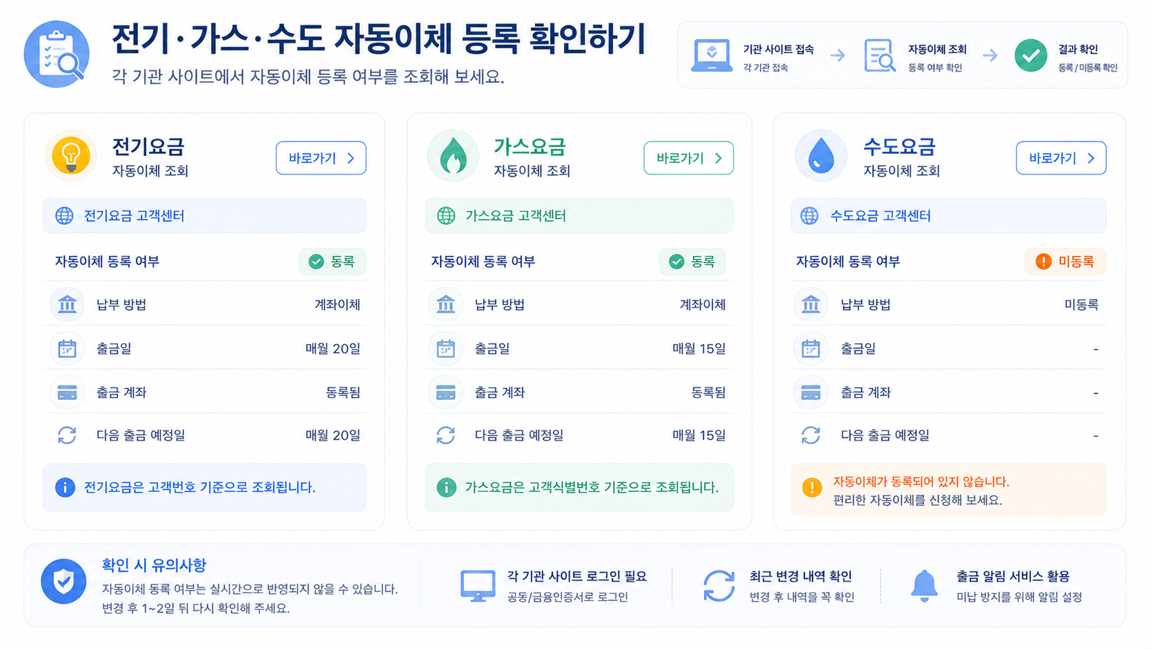 전기·가스·수도 등 항목별로 공과금 자동이체를 확인하는 방법